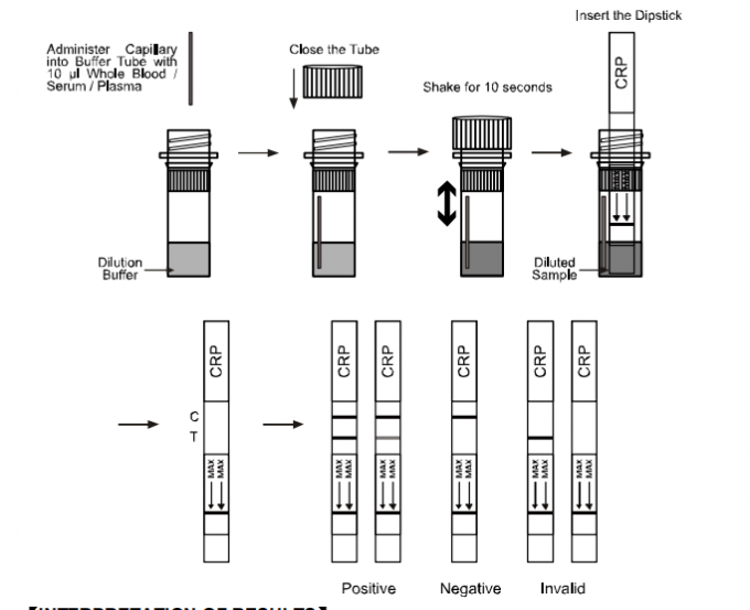 C Reactive Protein CrP Diagnostic Test 97.8 Accurate Cardiac Marker